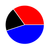 pie chart