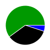 pie chart