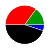 pie chart