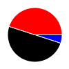 pie chart