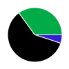 pie chart