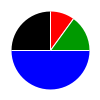 pie chart