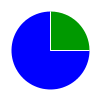 pie chart