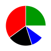 pie chart