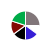 pie chart
