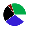 pie chart