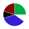 pie chart