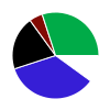 pie chart