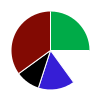 pie chart