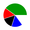 pie chart