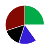 pie chart