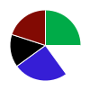 pie chart