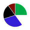 pie chart