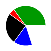 pie chart