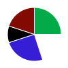 pie chart