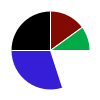 pie chart