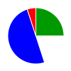 pie chart