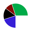 pie chart