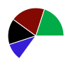 pie chart