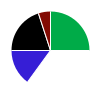 pie chart