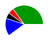 pie chart