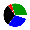 pie chart