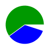 pie chart