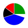 pie chart