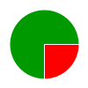 pie chart