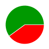 pie chart