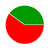 pie chart