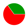 pie chart