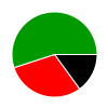 pie chart