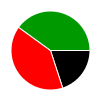 pie chart