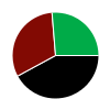 pie chart