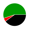 pie chart