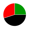 pie chart