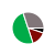 pie chart