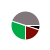 pie chart