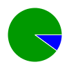 pie chart