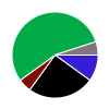 pie chart