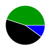 pie chart