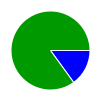 pie chart