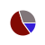 pie chart