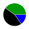 pie chart