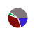 pie chart