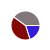 pie chart