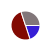 pie chart