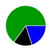 pie chart