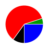 pie chart